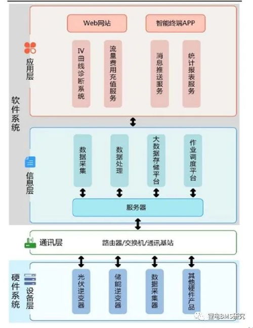 儲(chǔ)能BMS與EMS的核心區(qū)別 聚焦數(shù)據(jù)處理與存儲(chǔ)支持服務(wù)